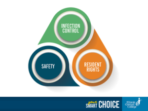 "The Big Three" in a triangle. with "Infection Control" at the top, "Resident Rights" in the bottom right corner, and "Safety" in the bottom left corner.