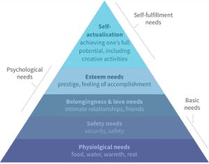 Maslow's hierarchy triangle. The bottom tier is physiological needs like food and water, the next tier is the need for safety, the next tier is for belongingness and love, the next is for self-esteem and esteem from one's community, and the top tier is self-actualization in existential and creative pursuits.