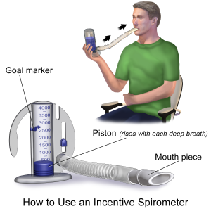 The image shows an incentive spirometer on the bottom left, consisting of a mouth piece, a tube connecting the mouth piece to the device, and a device showing a piston that lifts higher as the person sucks in air more forcefully. There is a "goal marker" indicating how high the piston should go; the goal marker is moved higher as the person gains breath capacity.